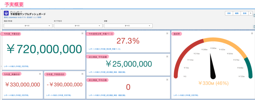 予実管理サンプルダッシュボードの予実概要画面
