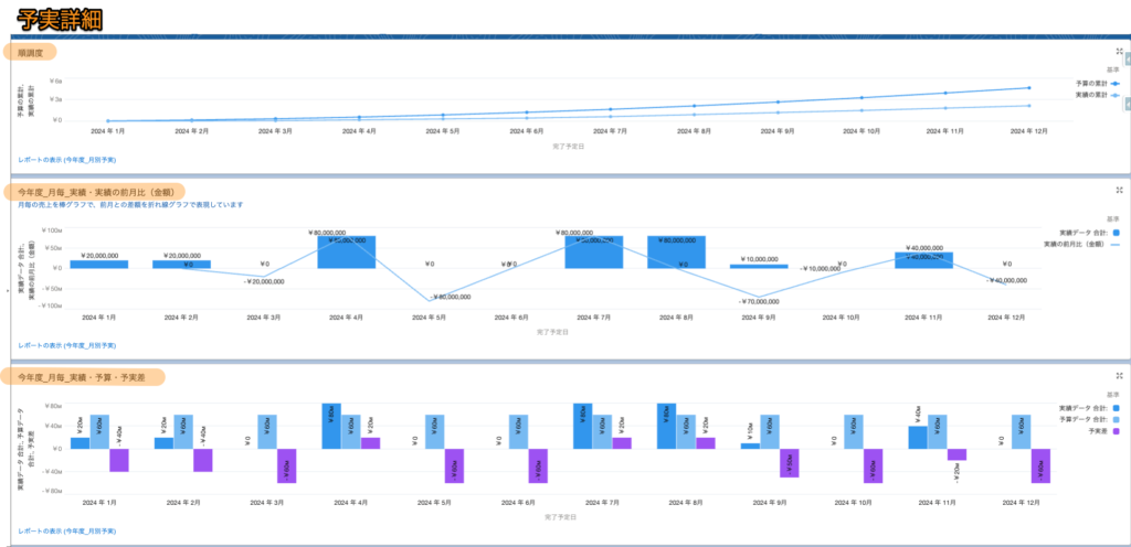 予実管理サンプルダッシュボードの予実詳細画面１つ目