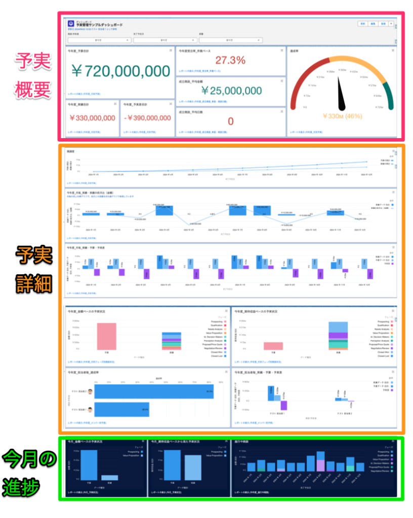 予実管理サンプルダッシュボードの構成